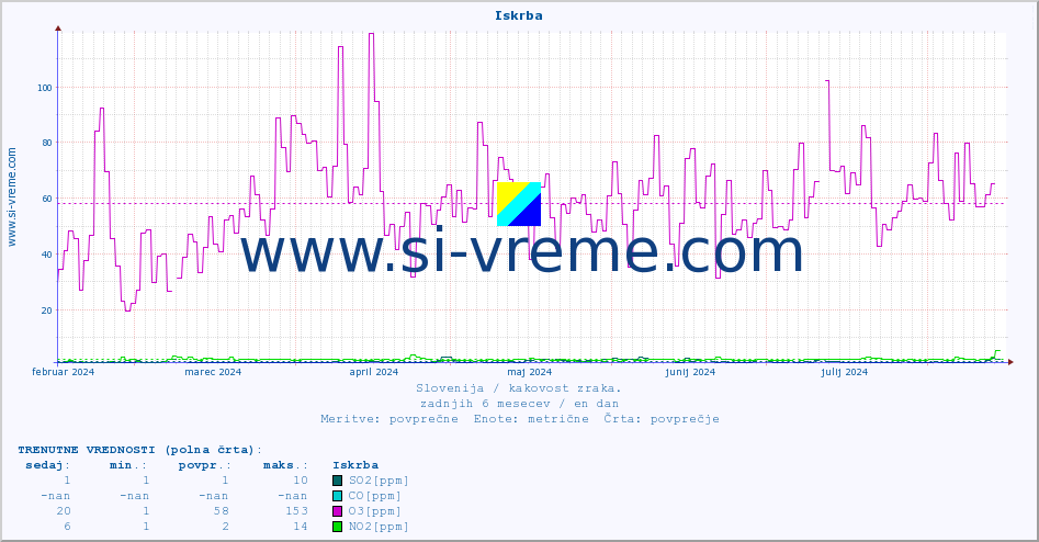 POVPREČJE :: Iskrba :: SO2 | CO | O3 | NO2 :: zadnje leto / en dan.