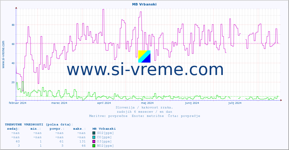 POVPREČJE :: MB Vrbanski :: SO2 | CO | O3 | NO2 :: zadnje leto / en dan.