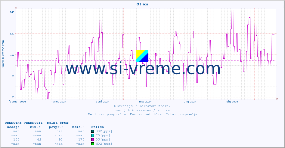 POVPREČJE :: Otlica :: SO2 | CO | O3 | NO2 :: zadnje leto / en dan.