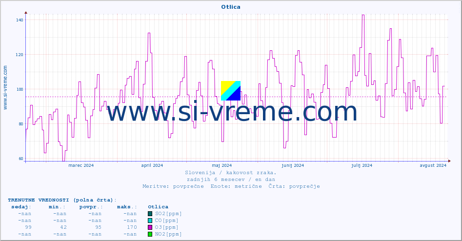 POVPREČJE :: Otlica :: SO2 | CO | O3 | NO2 :: zadnje leto / en dan.