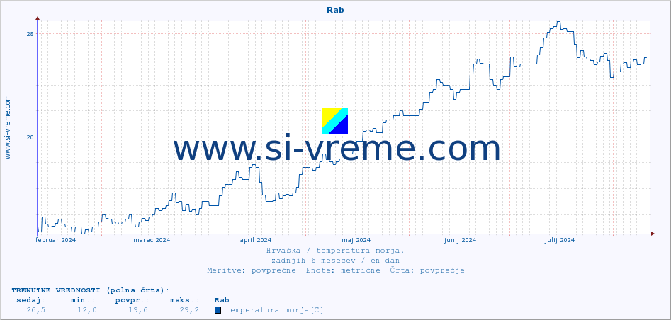 POVPREČJE :: Rab :: temperatura morja :: zadnje leto / en dan.