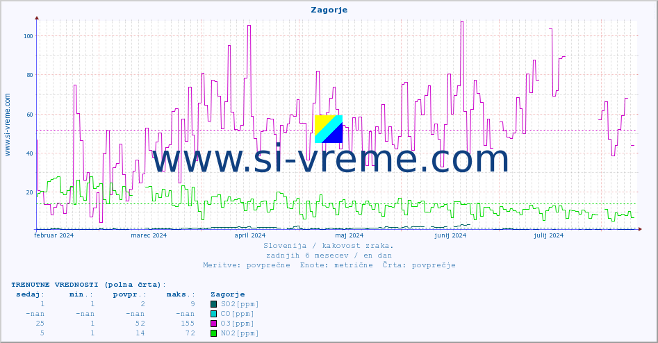 POVPREČJE :: Zagorje :: SO2 | CO | O3 | NO2 :: zadnje leto / en dan.