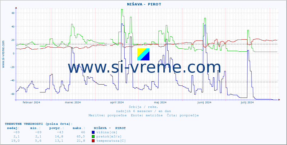 POVPREČJE ::  NIŠAVA -  PIROT :: višina | pretok | temperatura :: zadnje leto / en dan.