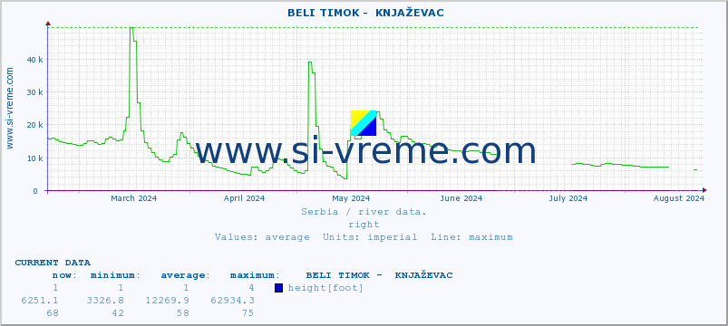  ::  BELI TIMOK -  KNJAŽEVAC :: height |  |  :: last year / one day.