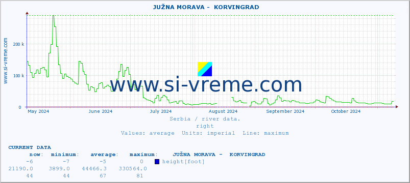  ::  JUŽNA MORAVA -  KORVINGRAD :: height |  |  :: last year / one day.