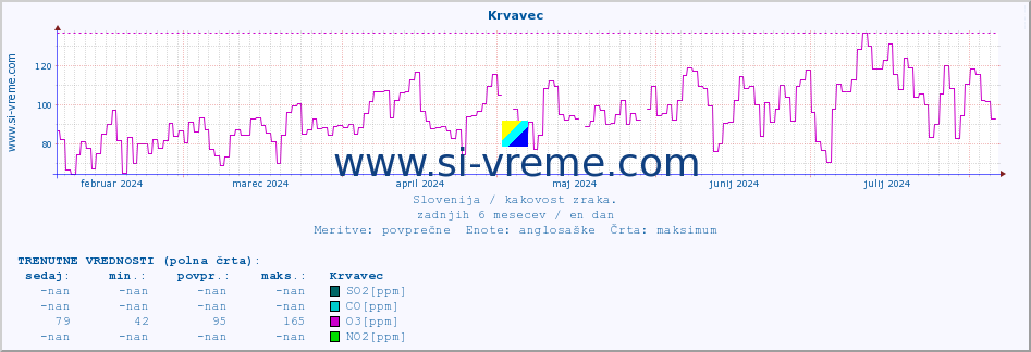 POVPREČJE :: Krvavec :: SO2 | CO | O3 | NO2 :: zadnje leto / en dan.