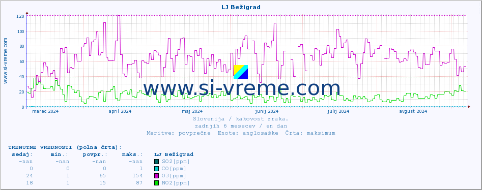 POVPREČJE :: LJ Bežigrad :: SO2 | CO | O3 | NO2 :: zadnje leto / en dan.