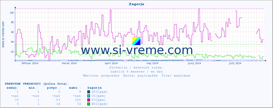 POVPREČJE :: Zagorje :: SO2 | CO | O3 | NO2 :: zadnje leto / en dan.