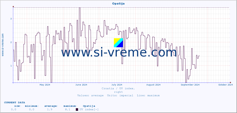  :: Opatija :: UV index :: last year / one day.