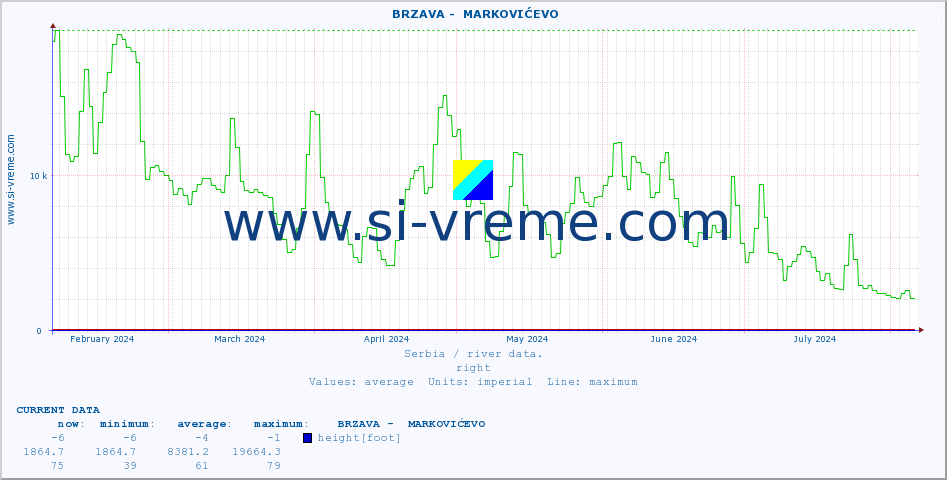  ::  BRZAVA -  MARKOVIĆEVO :: height |  |  :: last year / one day.