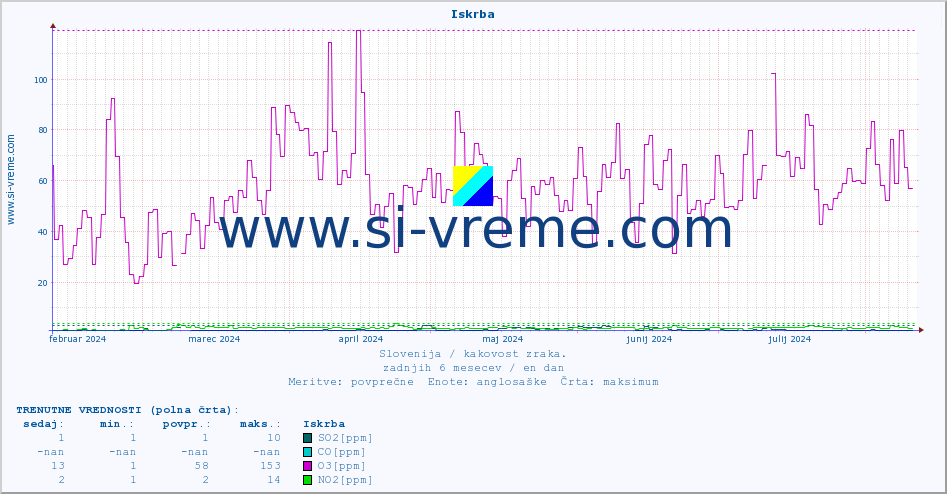 POVPREČJE :: Iskrba :: SO2 | CO | O3 | NO2 :: zadnje leto / en dan.