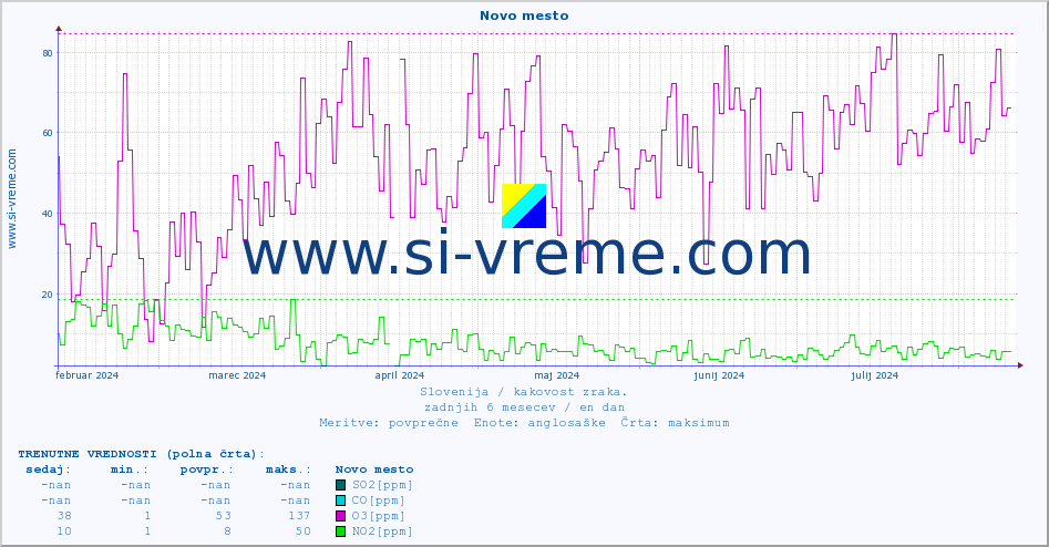 POVPREČJE :: Novo mesto :: SO2 | CO | O3 | NO2 :: zadnje leto / en dan.