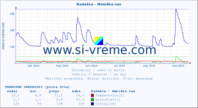 POVPREČJE :: Radešca - Meniška vas :: temperatura | pretok | višina :: zadnje leto / en dan.