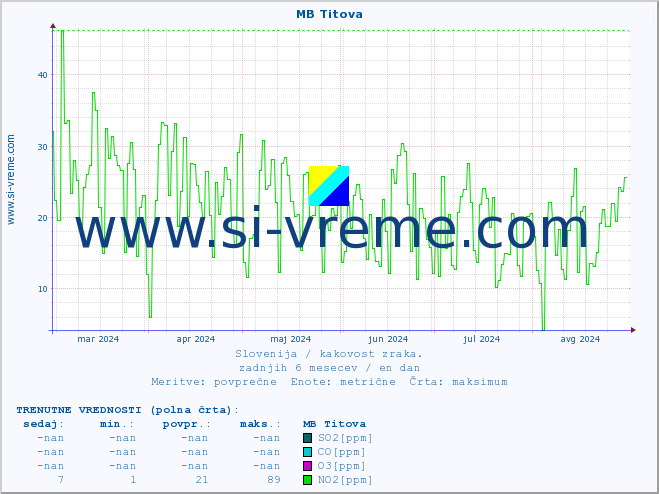 POVPREČJE :: MB Titova :: SO2 | CO | O3 | NO2 :: zadnje leto / en dan.