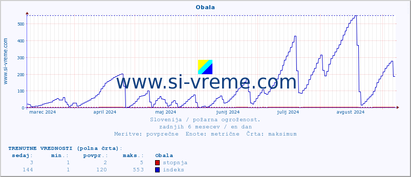 POVPREČJE :: Obala :: stopnja | indeks :: zadnje leto / en dan.