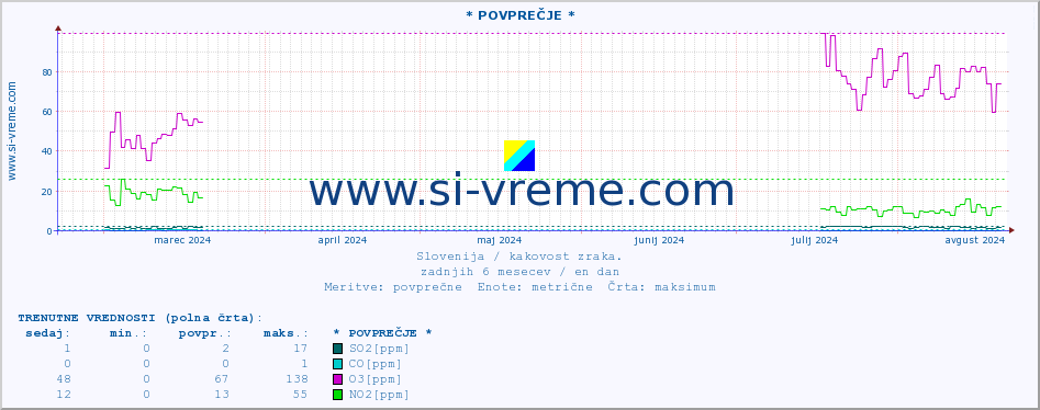 POVPREČJE :: * POVPREČJE * :: SO2 | CO | O3 | NO2 :: zadnje leto / en dan.