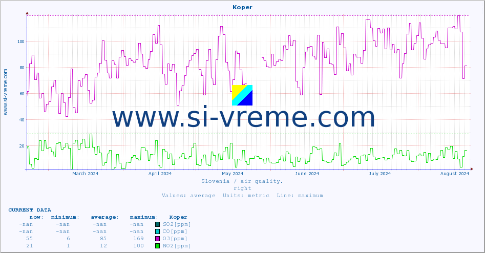  :: Koper :: SO2 | CO | O3 | NO2 :: last year / one day.