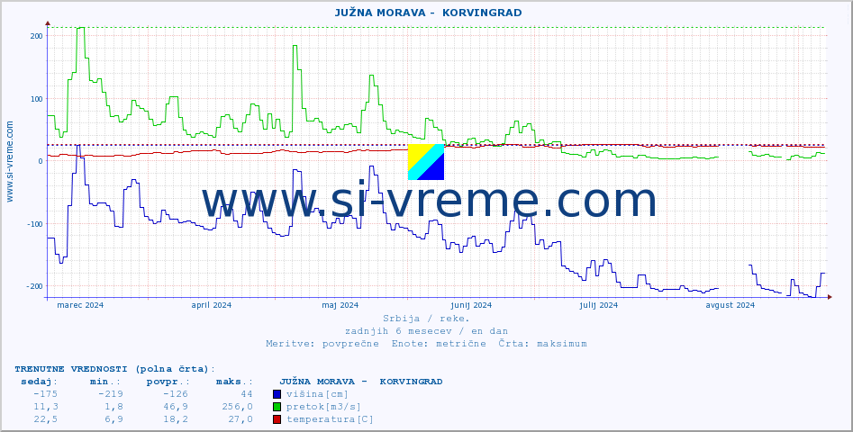 POVPREČJE ::  JUŽNA MORAVA -  KORVINGRAD :: višina | pretok | temperatura :: zadnje leto / en dan.