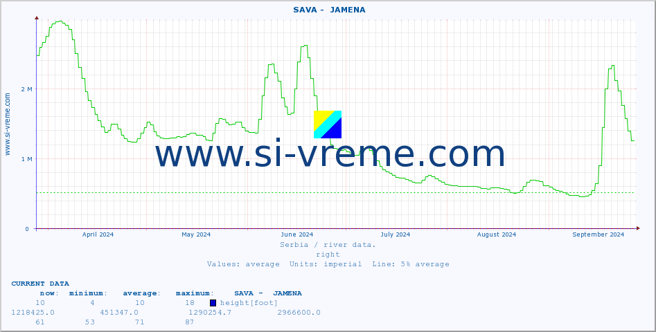  ::  SAVA -  JAMENA :: height |  |  :: last year / one day.