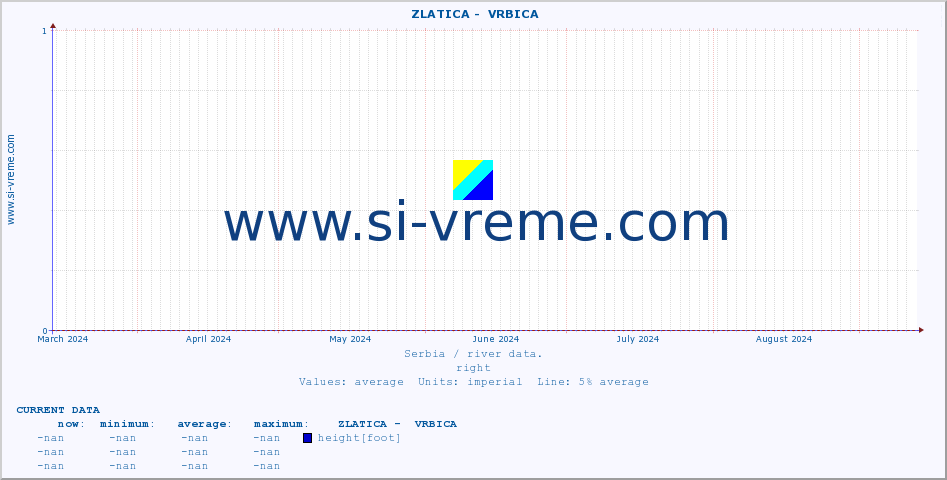  ::  ZLATICA -  VRBICA :: height |  |  :: last year / one day.