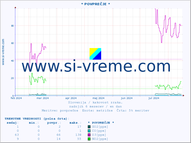 POVPREČJE :: * POVPREČJE * :: SO2 | CO | O3 | NO2 :: zadnje leto / en dan.