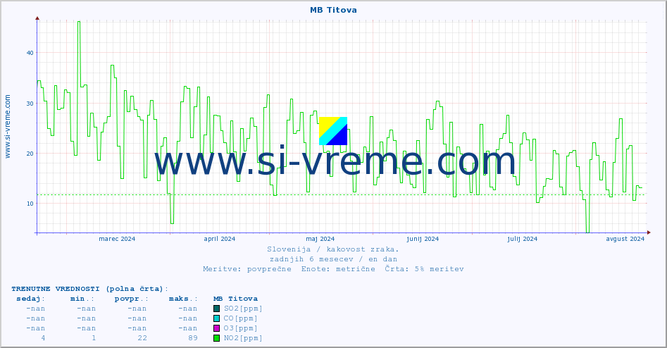 POVPREČJE :: MB Titova :: SO2 | CO | O3 | NO2 :: zadnje leto / en dan.