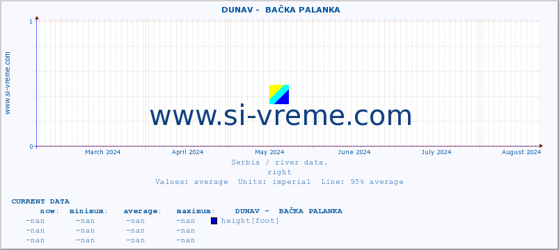  ::  DUNAV -  BAČKA PALANKA :: height |  |  :: last year / one day.