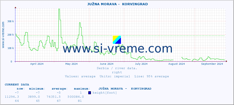  ::  JUŽNA MORAVA -  KORVINGRAD :: height |  |  :: last year / one day.