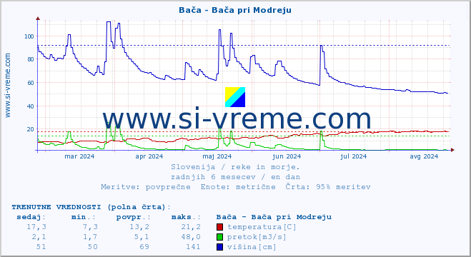 POVPREČJE :: Bača - Bača pri Modreju :: temperatura | pretok | višina :: zadnje leto / en dan.