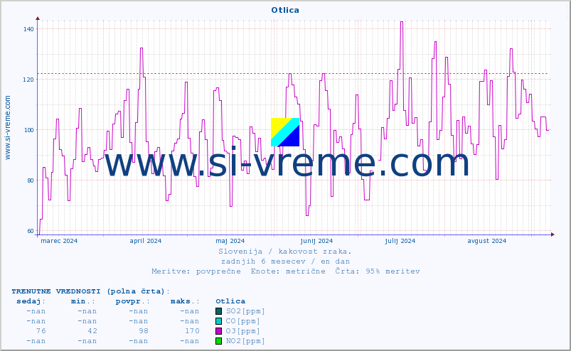 POVPREČJE :: Otlica :: SO2 | CO | O3 | NO2 :: zadnje leto / en dan.