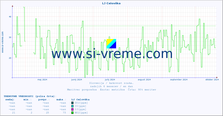 POVPREČJE :: LJ Celovška :: SO2 | CO | O3 | NO2 :: zadnje leto / en dan.
