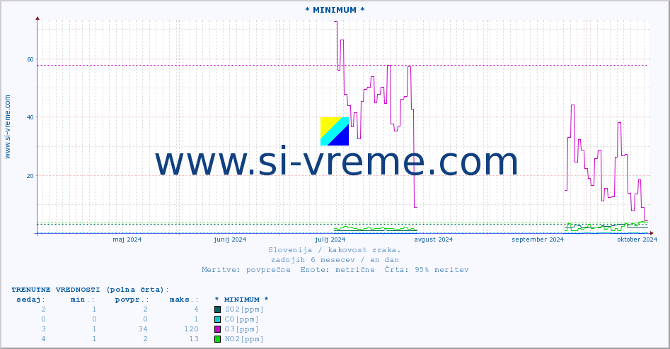 POVPREČJE :: * MINIMUM * :: SO2 | CO | O3 | NO2 :: zadnje leto / en dan.