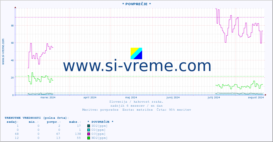 POVPREČJE :: * POVPREČJE * :: SO2 | CO | O3 | NO2 :: zadnje leto / en dan.
