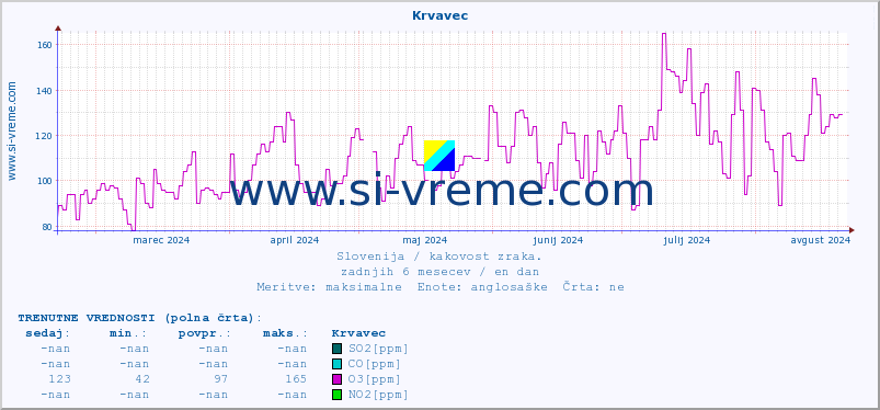 POVPREČJE :: Krvavec :: SO2 | CO | O3 | NO2 :: zadnje leto / en dan.