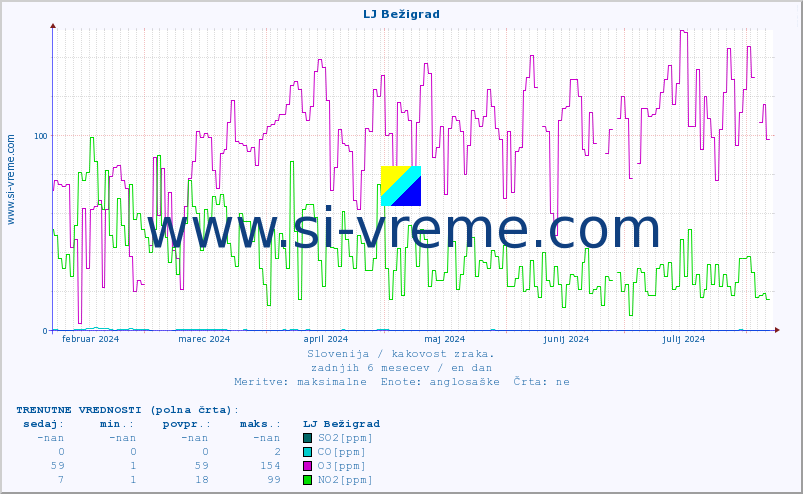 POVPREČJE :: LJ Bežigrad :: SO2 | CO | O3 | NO2 :: zadnje leto / en dan.