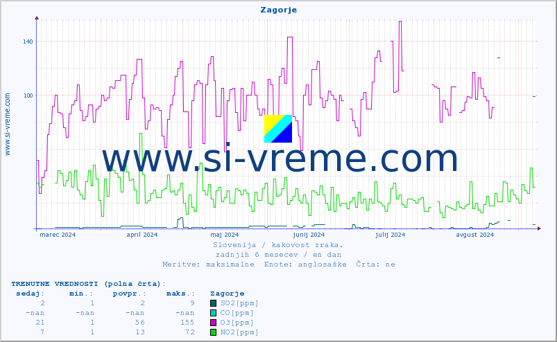 POVPREČJE :: Zagorje :: SO2 | CO | O3 | NO2 :: zadnje leto / en dan.