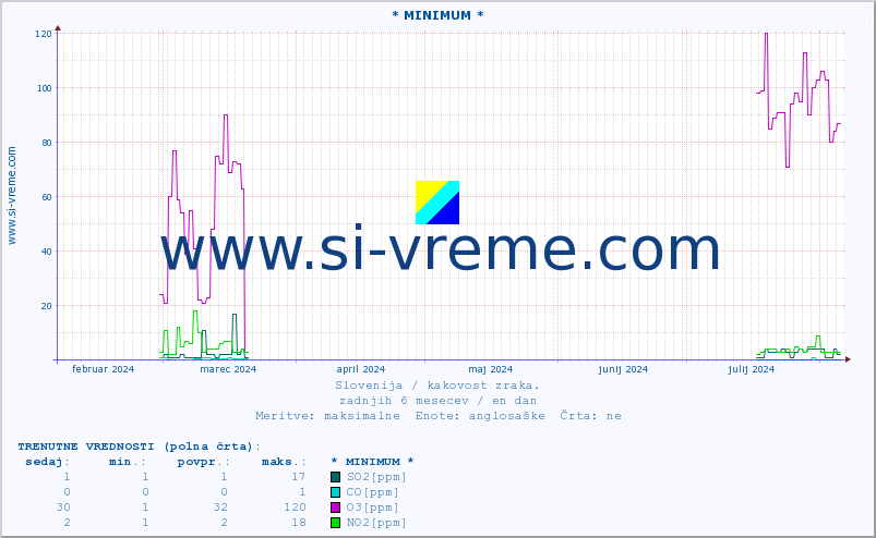 POVPREČJE :: * MINIMUM * :: SO2 | CO | O3 | NO2 :: zadnje leto / en dan.