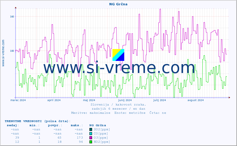 POVPREČJE :: NG Grčna :: SO2 | CO | O3 | NO2 :: zadnje leto / en dan.