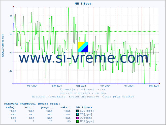 POVPREČJE :: MB Titova :: SO2 | CO | O3 | NO2 :: zadnje leto / en dan.