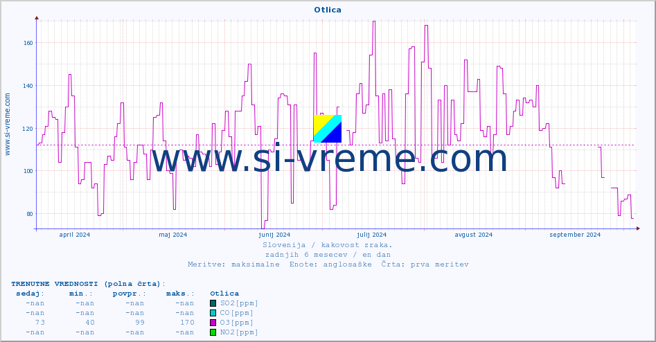 POVPREČJE :: Otlica :: SO2 | CO | O3 | NO2 :: zadnje leto / en dan.