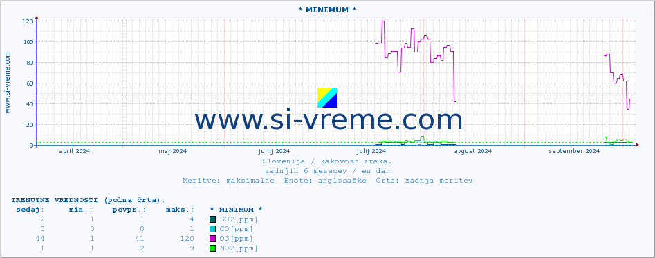 POVPREČJE :: * MINIMUM * :: SO2 | CO | O3 | NO2 :: zadnje leto / en dan.