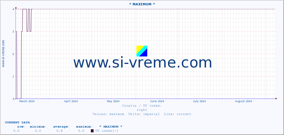  :: * MAXIMUM * :: UV index :: last year / one day.
