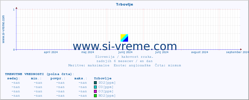 POVPREČJE :: Trbovlje :: SO2 | CO | O3 | NO2 :: zadnje leto / en dan.