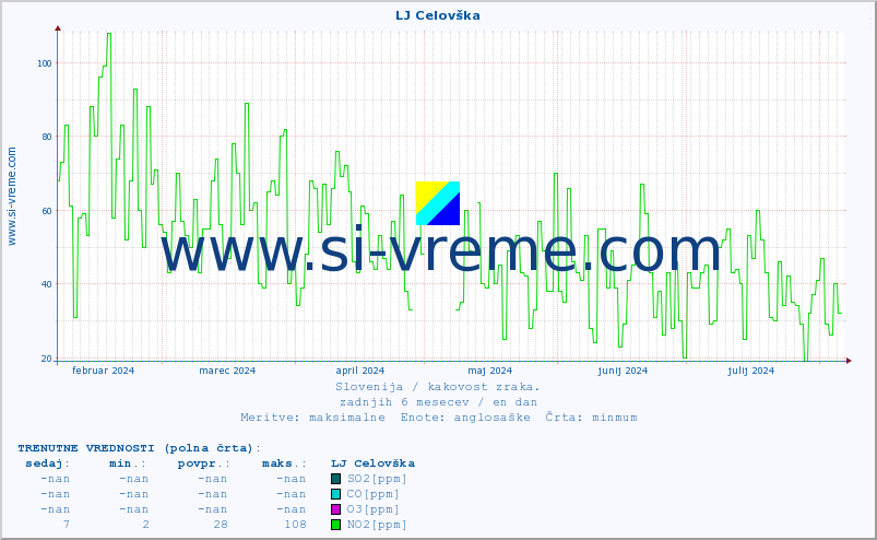 POVPREČJE :: LJ Celovška :: SO2 | CO | O3 | NO2 :: zadnje leto / en dan.