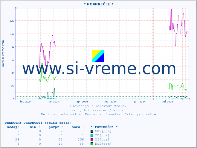 POVPREČJE :: * POVPREČJE * :: SO2 | CO | O3 | NO2 :: zadnje leto / en dan.