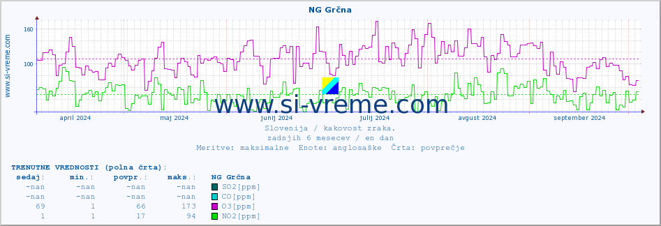 POVPREČJE :: NG Grčna :: SO2 | CO | O3 | NO2 :: zadnje leto / en dan.