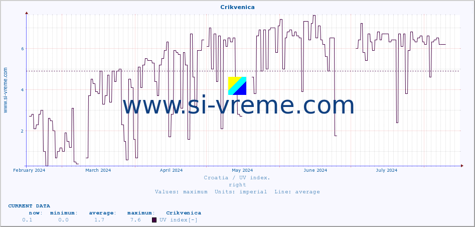  :: Crikvenica :: UV index :: last year / one day.