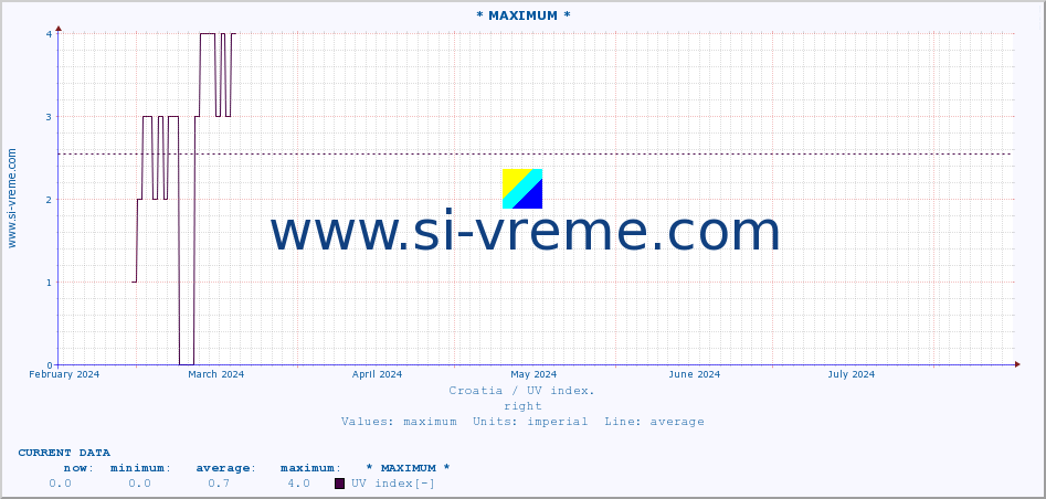  :: * MAXIMUM * :: UV index :: last year / one day.