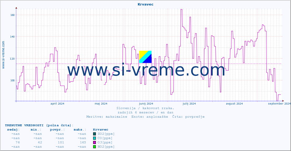 POVPREČJE :: Krvavec :: SO2 | CO | O3 | NO2 :: zadnje leto / en dan.