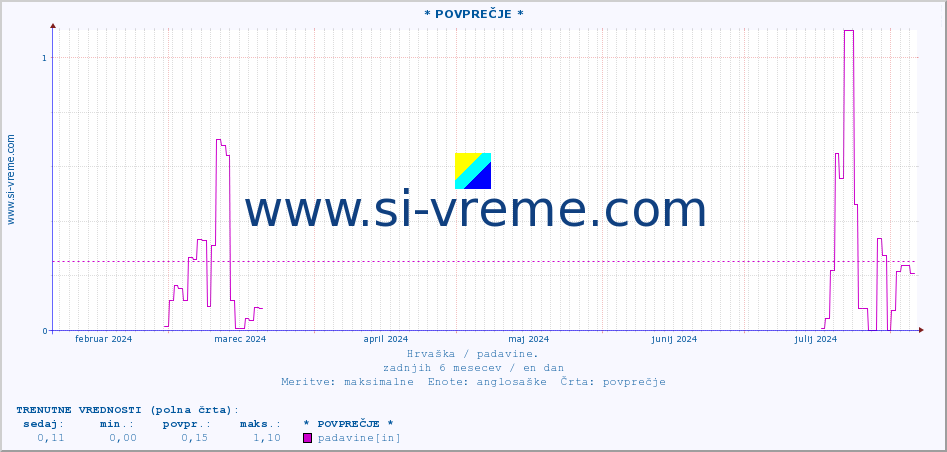 POVPREČJE :: * POVPREČJE * :: padavine :: zadnje leto / en dan.
